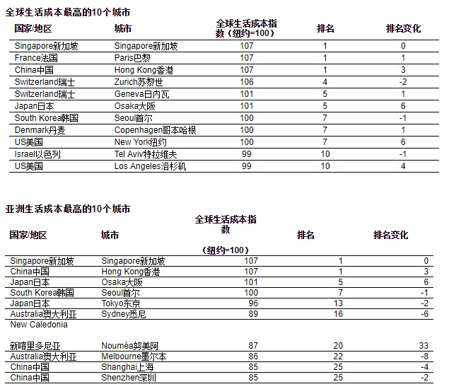 全球生活费最昂贵城市 香港生活成本凭啥贵