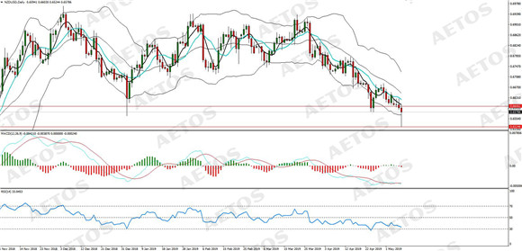 AETOS艾拓思-每日分析-20190508-NZD.jpg