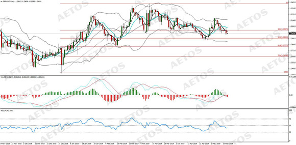 AETOS艾拓思-每日分析-20190514-GBP.jpg
