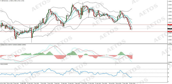 AETOS艾拓思-每日分析-20190520-GBP.jpg