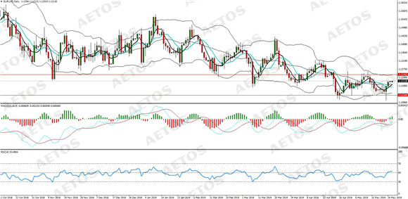 AETOS艾拓思-每日分析-20190527-EUR.jpg