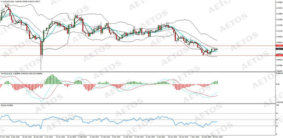 AETOS艾拓思-每日分析-20190529-AUD.jpg