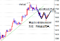 方威铭：黄金“W”回调接近尾声，银油弱势难改