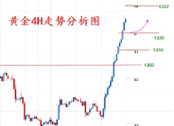 6.4黄金加速上涨，是追顶还是刚起步？