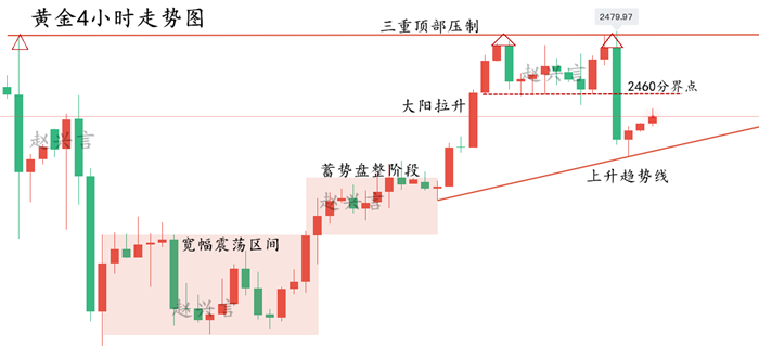 黄金4小时走势图.png