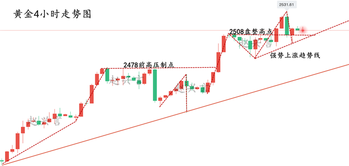 黄金4小时走势图新.png