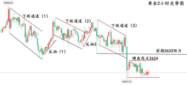 黄金2小时走势图 10.10.png