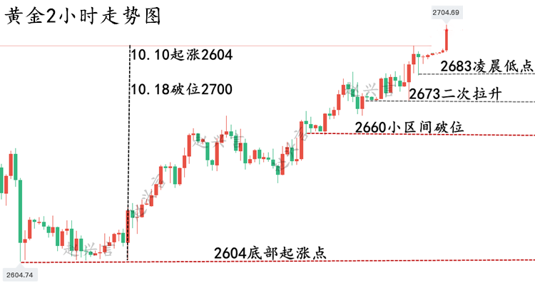 10.18黄金走势图.png