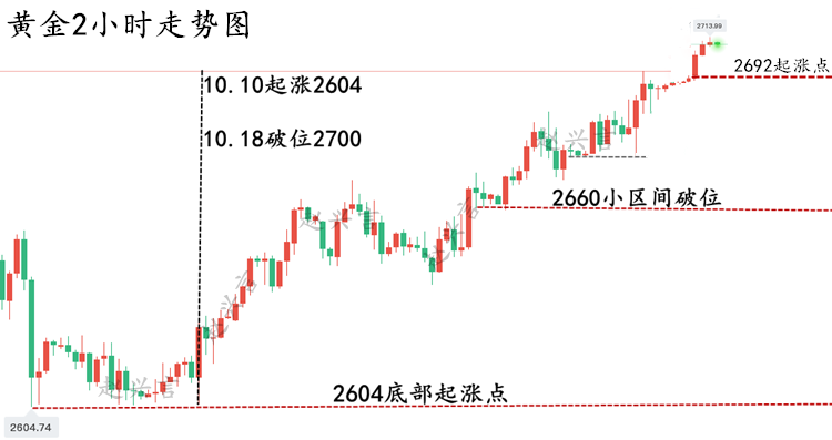 10.18黄金走势图.png