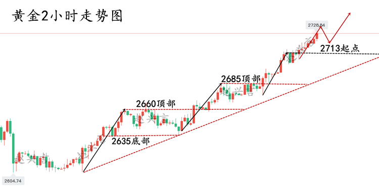 黄金2小时走势图.png