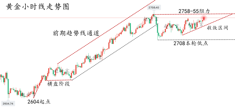 黄金小时线走势图 10.29.png