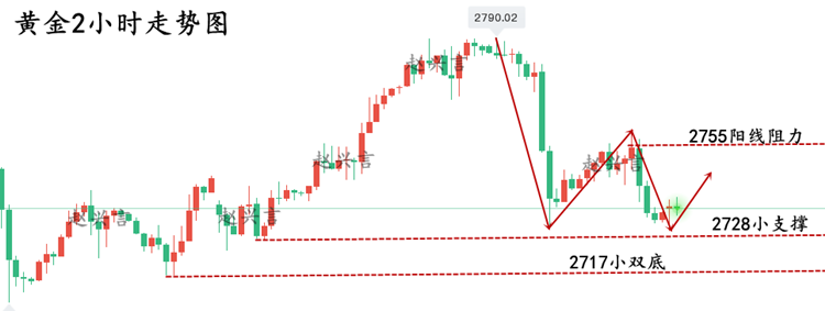 黄金2小时走势图.png