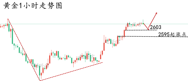 黄金1小时走势图.png