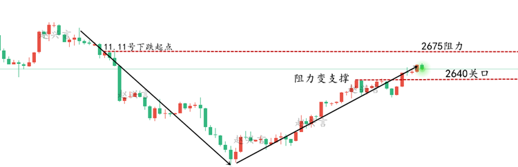 黄金走势图11.21.png