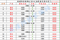 高谨阳：4.27黄金一周斩获51点收益，附下周走势分析及操作建议