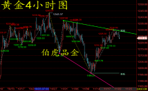 伯虎品金：11.23 黄金周线今日会提前收官 日内黄金操作策略