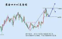 12.5黄金初请布局方案助你回本！你被套的单子解了吗？