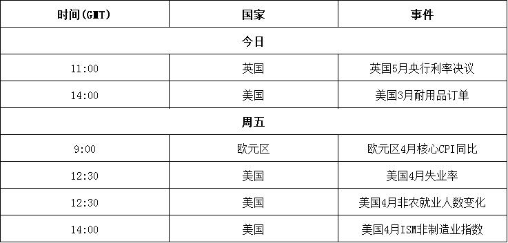 今日及本周重要数据.jpg