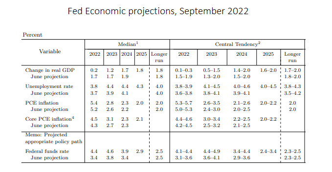 us_fedprojections_220922.png