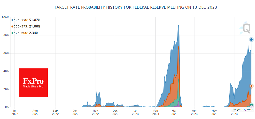 US_FedWatch_230628.png