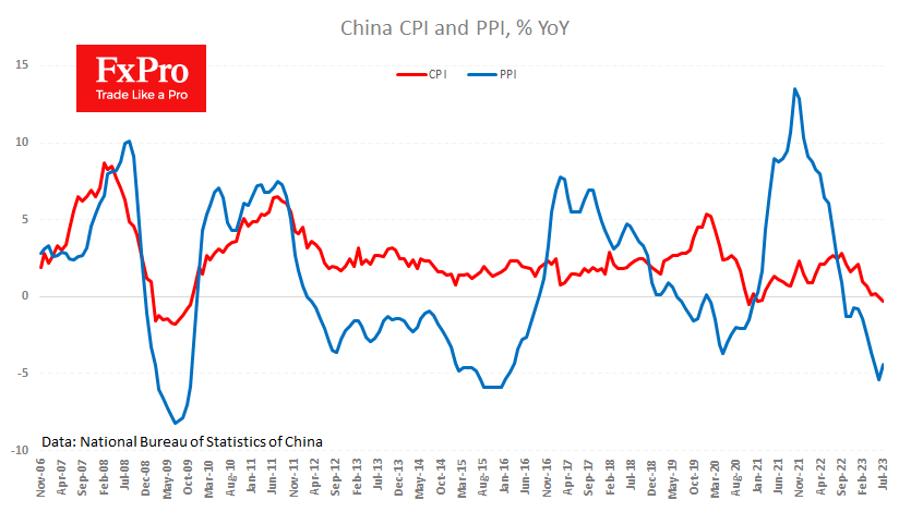 Cn_CPI-PPI_230809.png