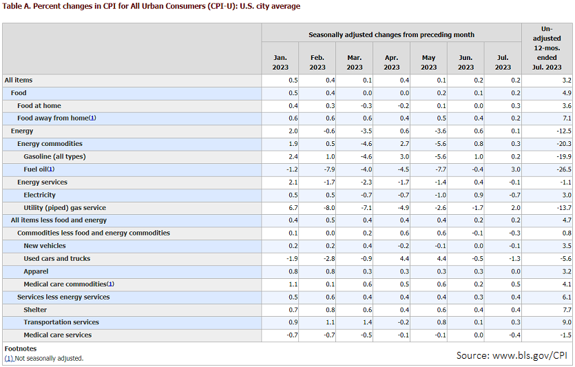 US_CPI-table_230810.png