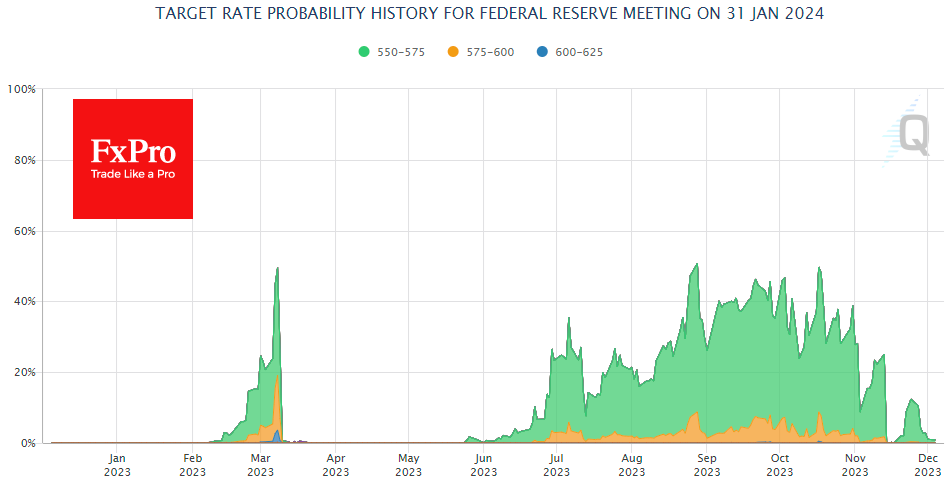 US_FedWatch_231205.png