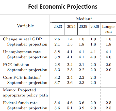 Fed_Projections_231214.png