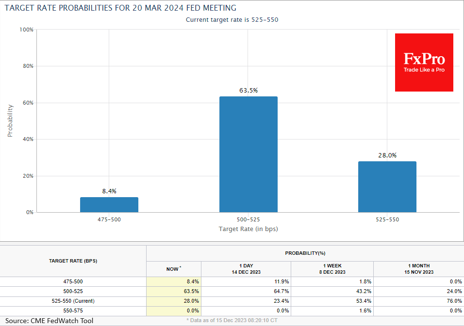 US_FedWatch_231215.png