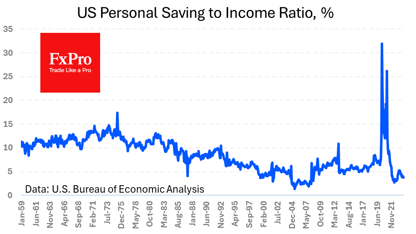 US_Savings-to-INcome_240229.png