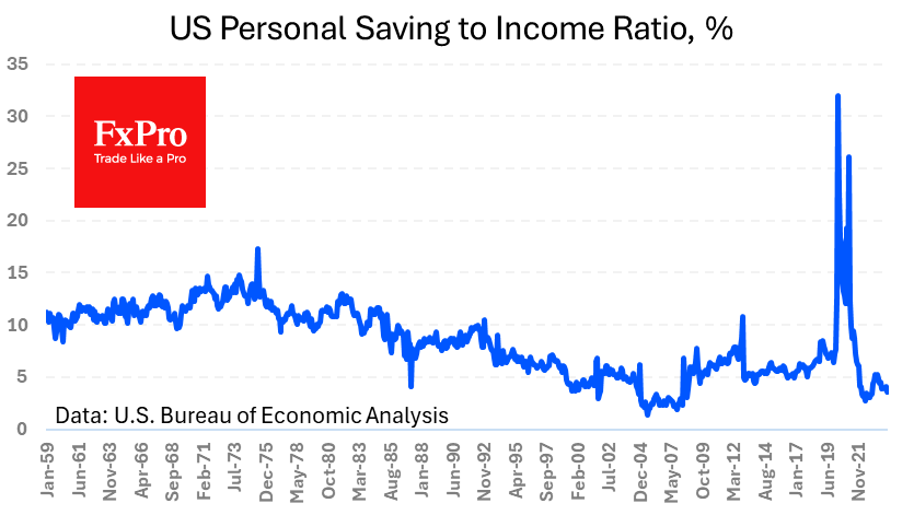 US_Savings-to-Income_240329.png