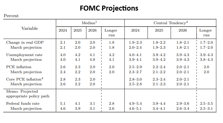fomcProjections_240613.png