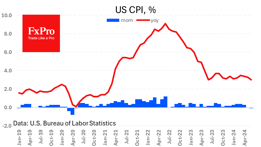 US_CPI_240711.png