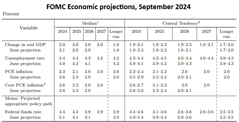 fomc_projections_240919.png