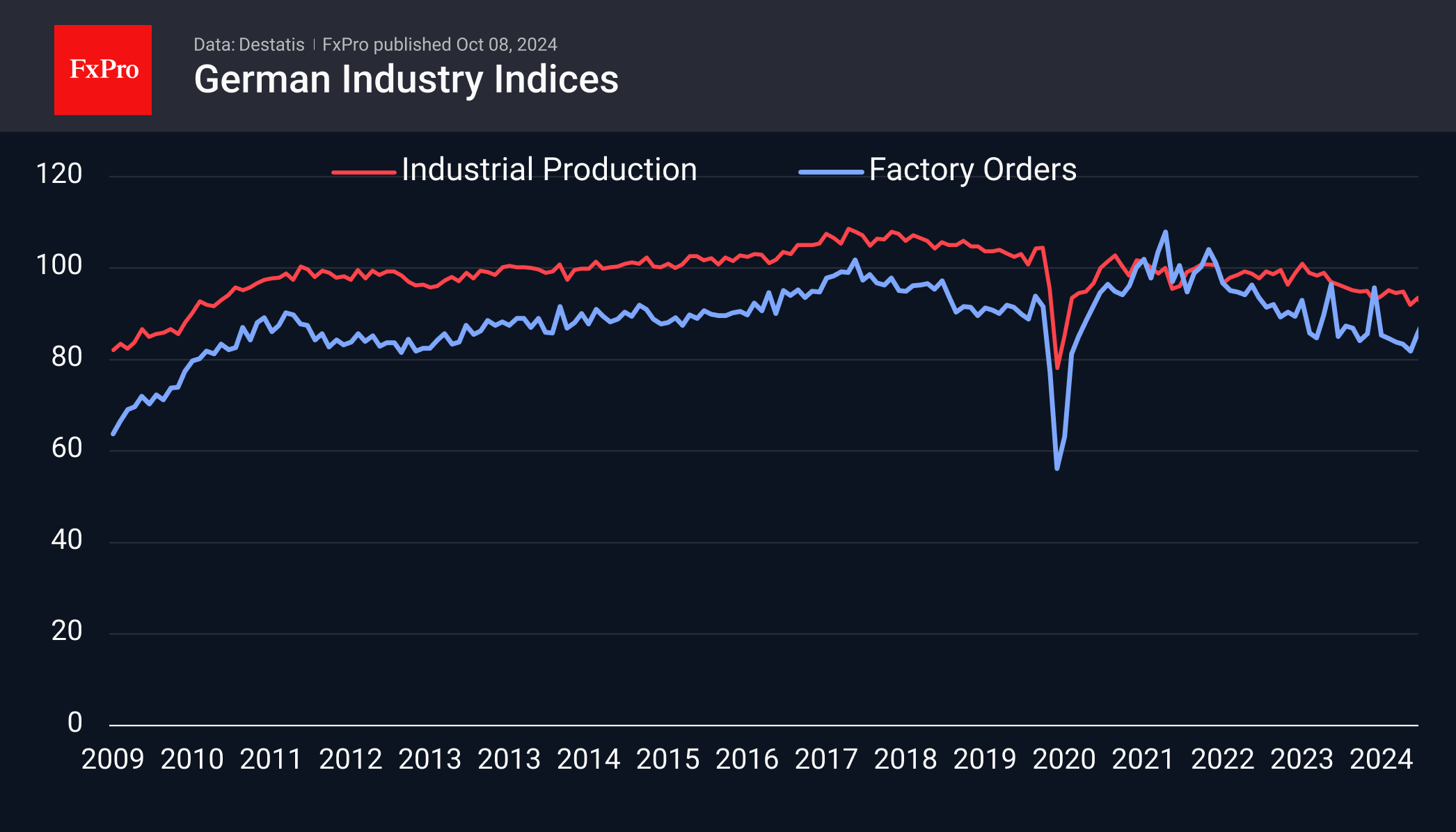 241008_Ge_IndustrialProduction-1.png