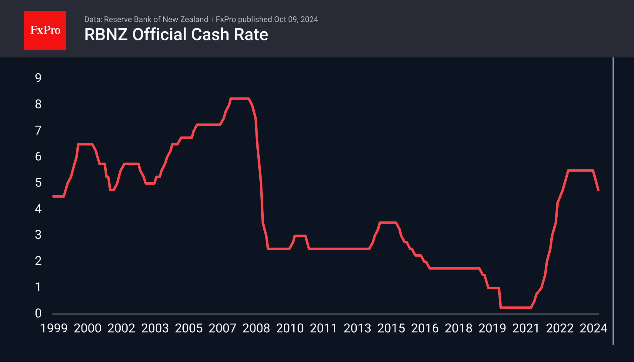 241009_NZ_Rate.png