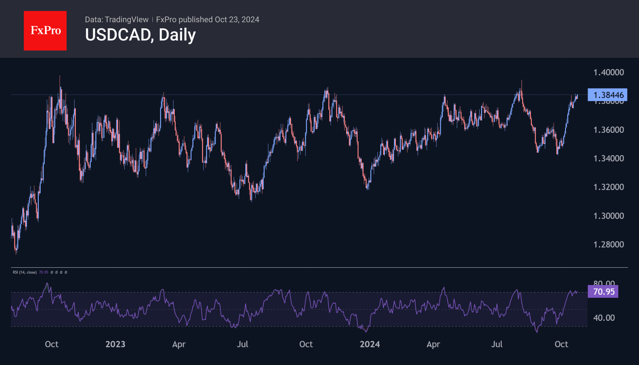 USDCAD_Daily_241023.png