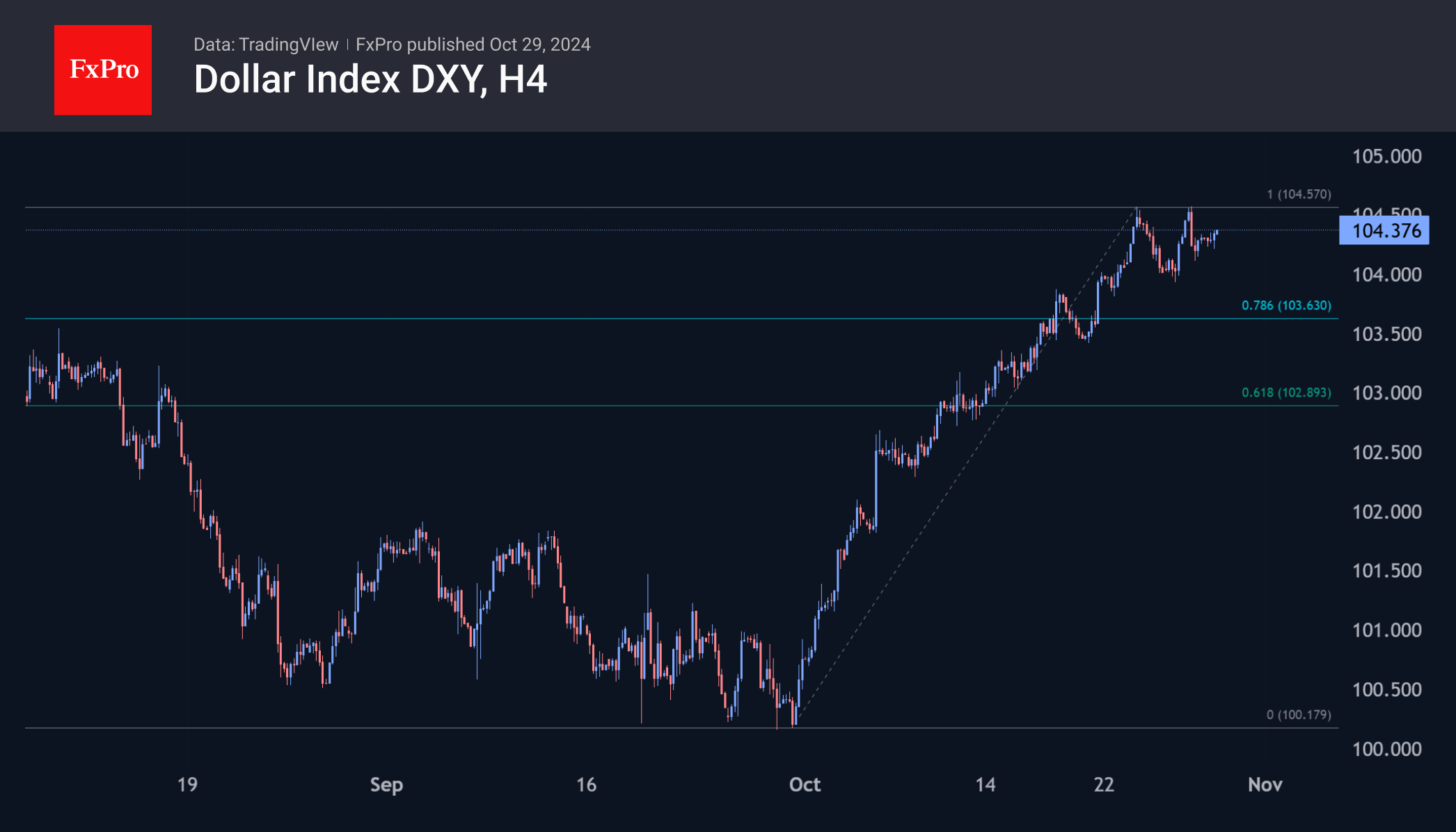 DXY_H4_241029.png