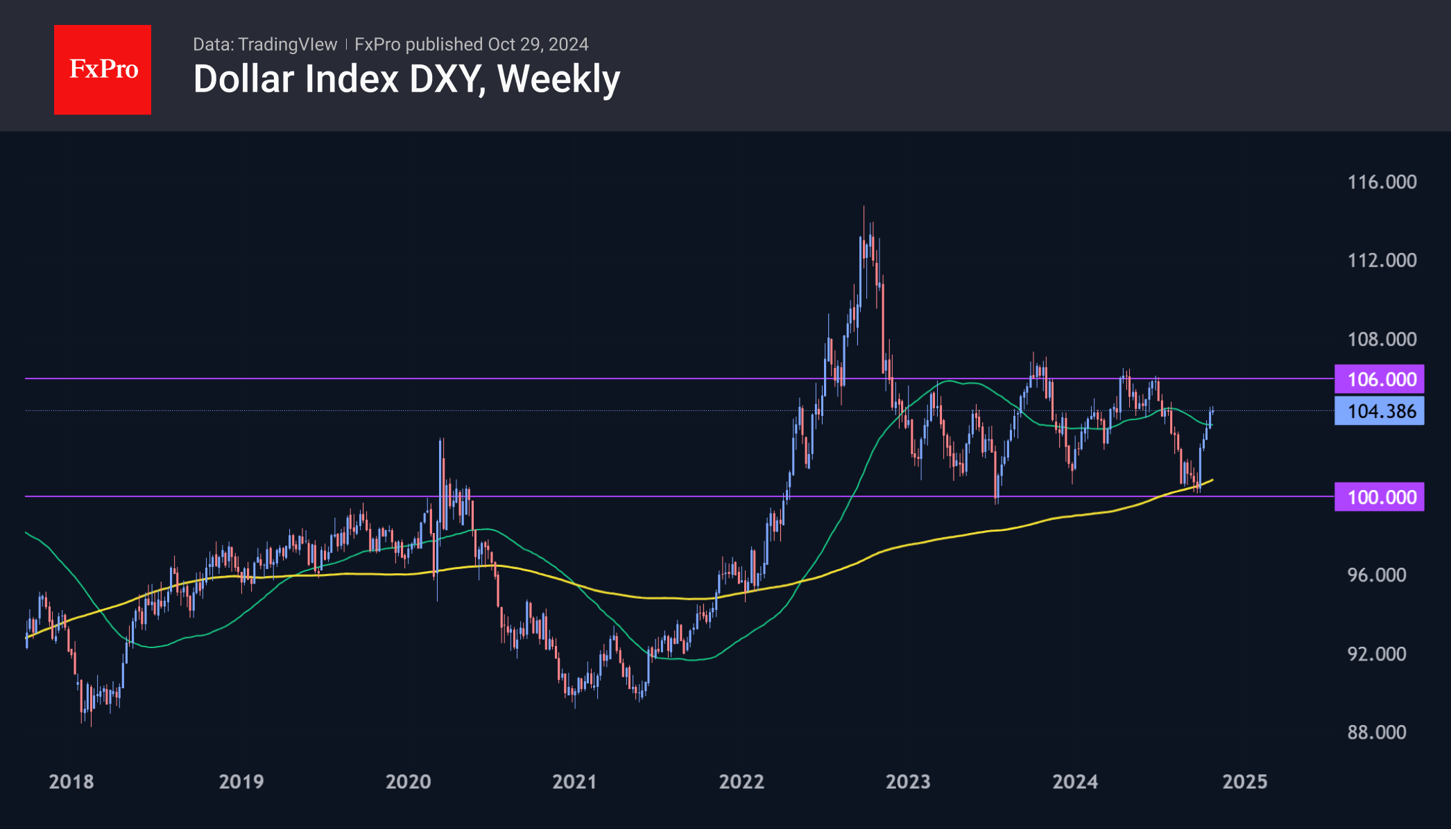 DXY_Weekly_241029.png