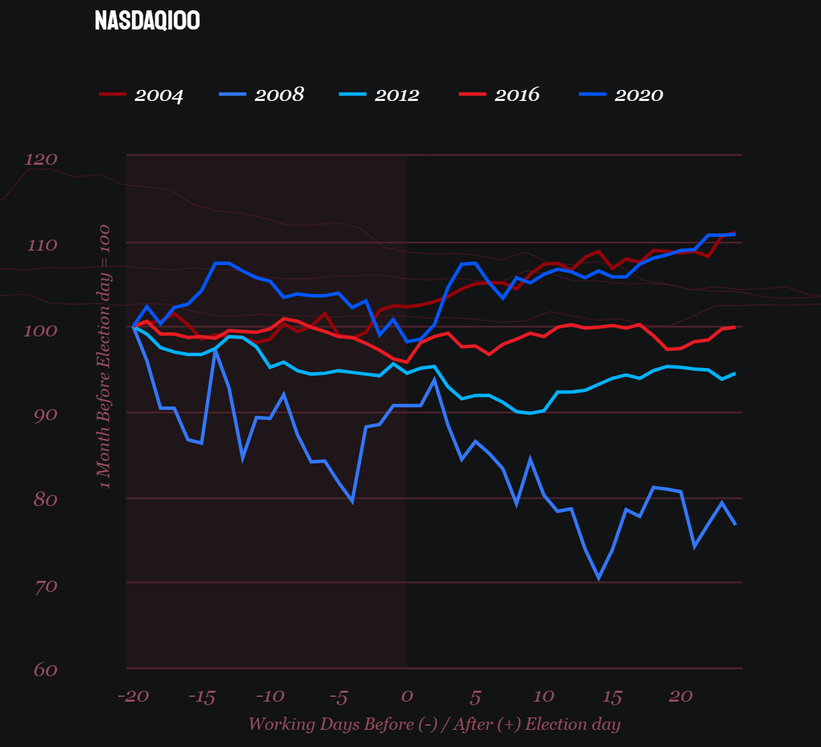 Elections_Nasdaq100.png