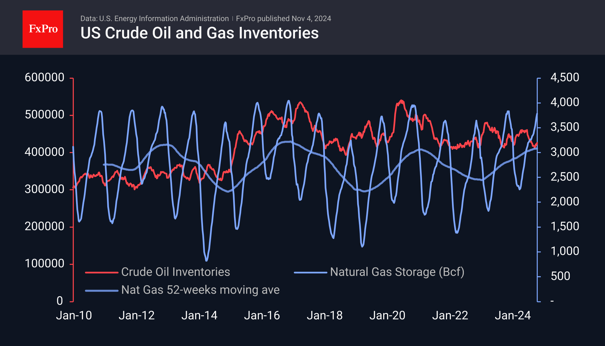 Crude Inventories 241104.png