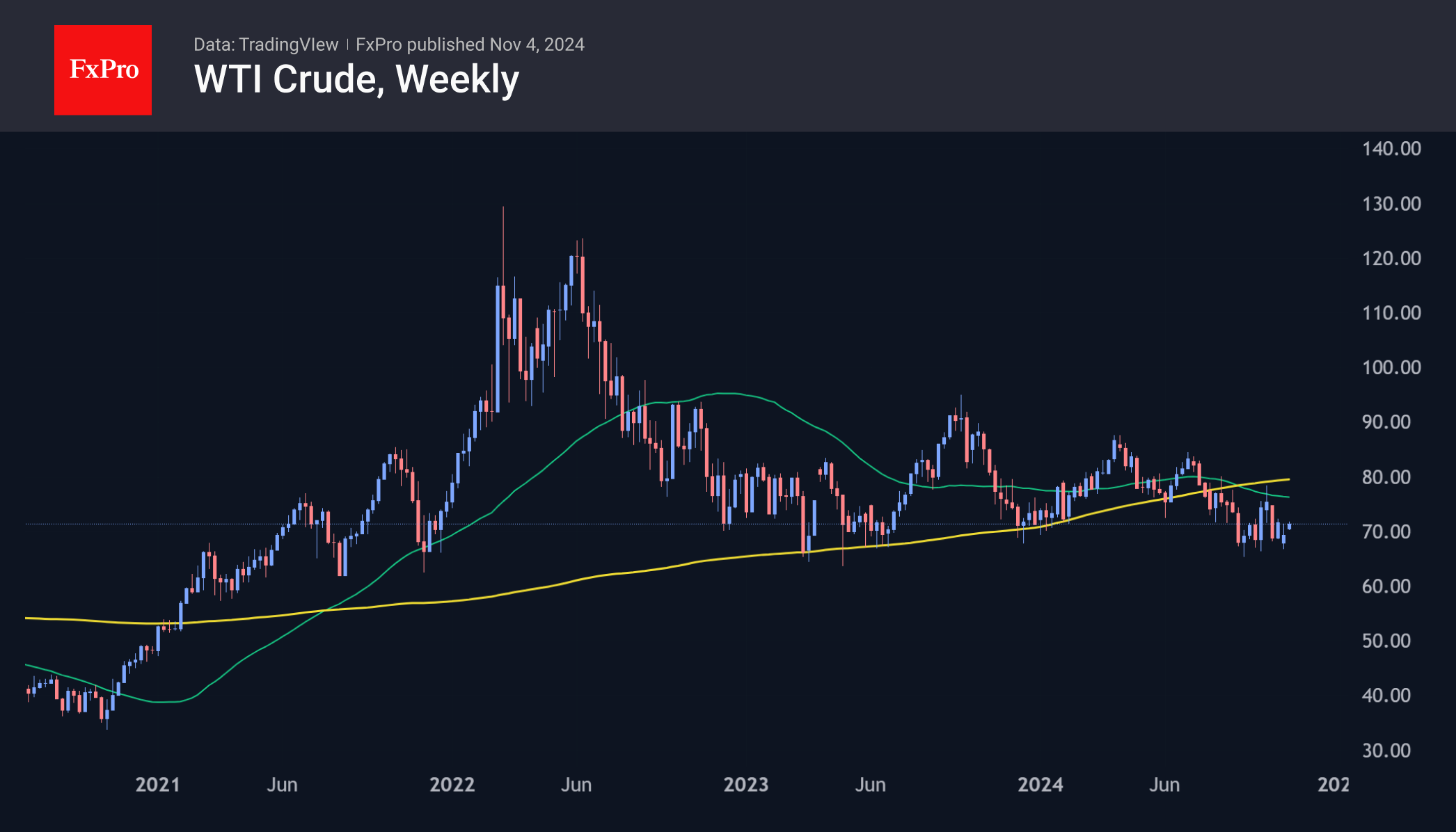 WTI_weekly_241104.png