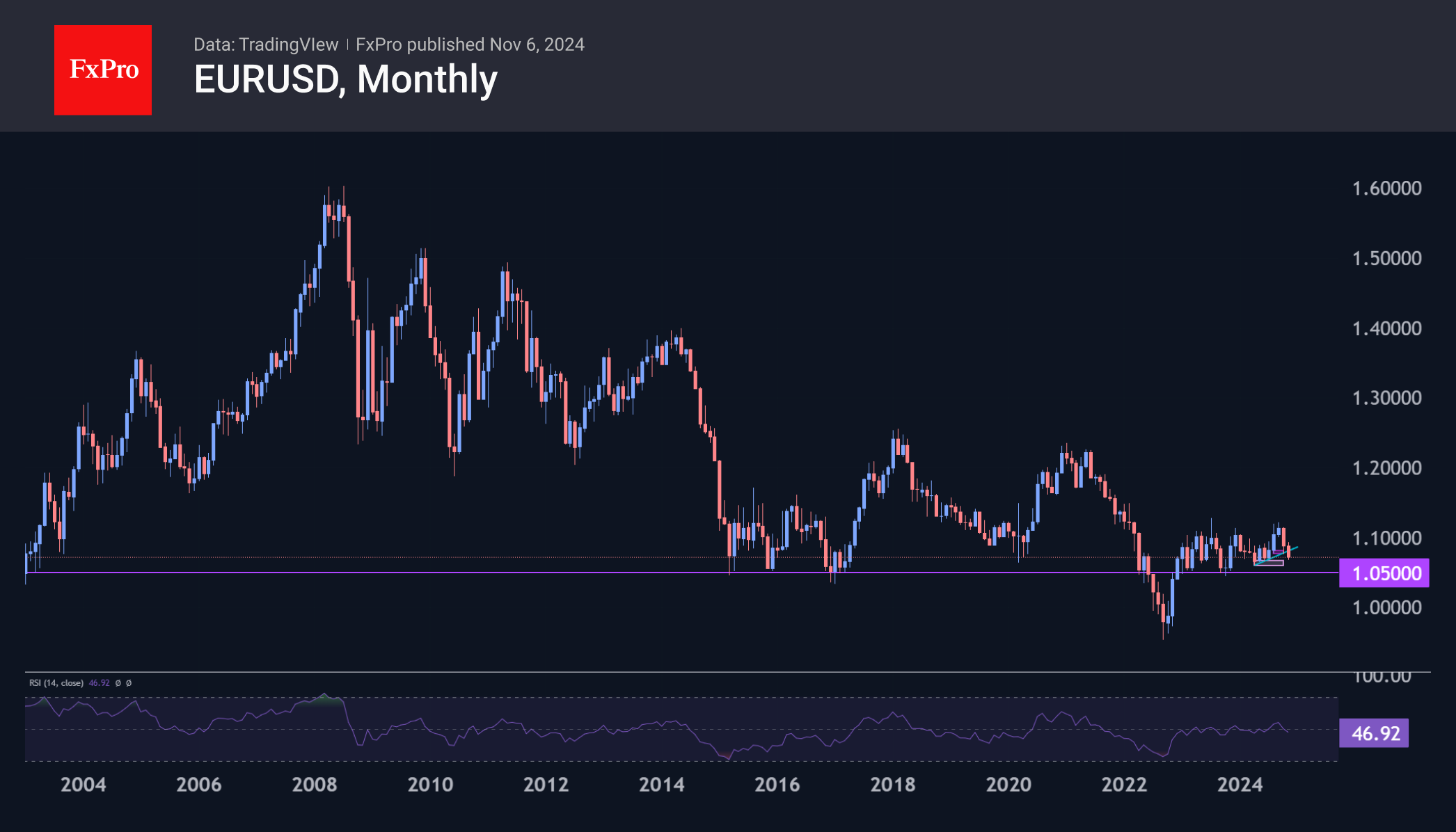 EURUSD_Monthly_241106.png