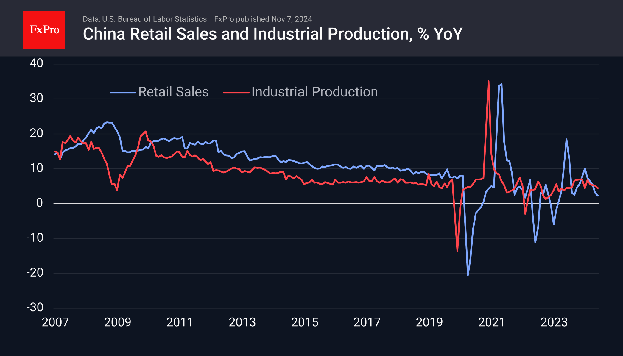 China IndProd-Retail 241107.png