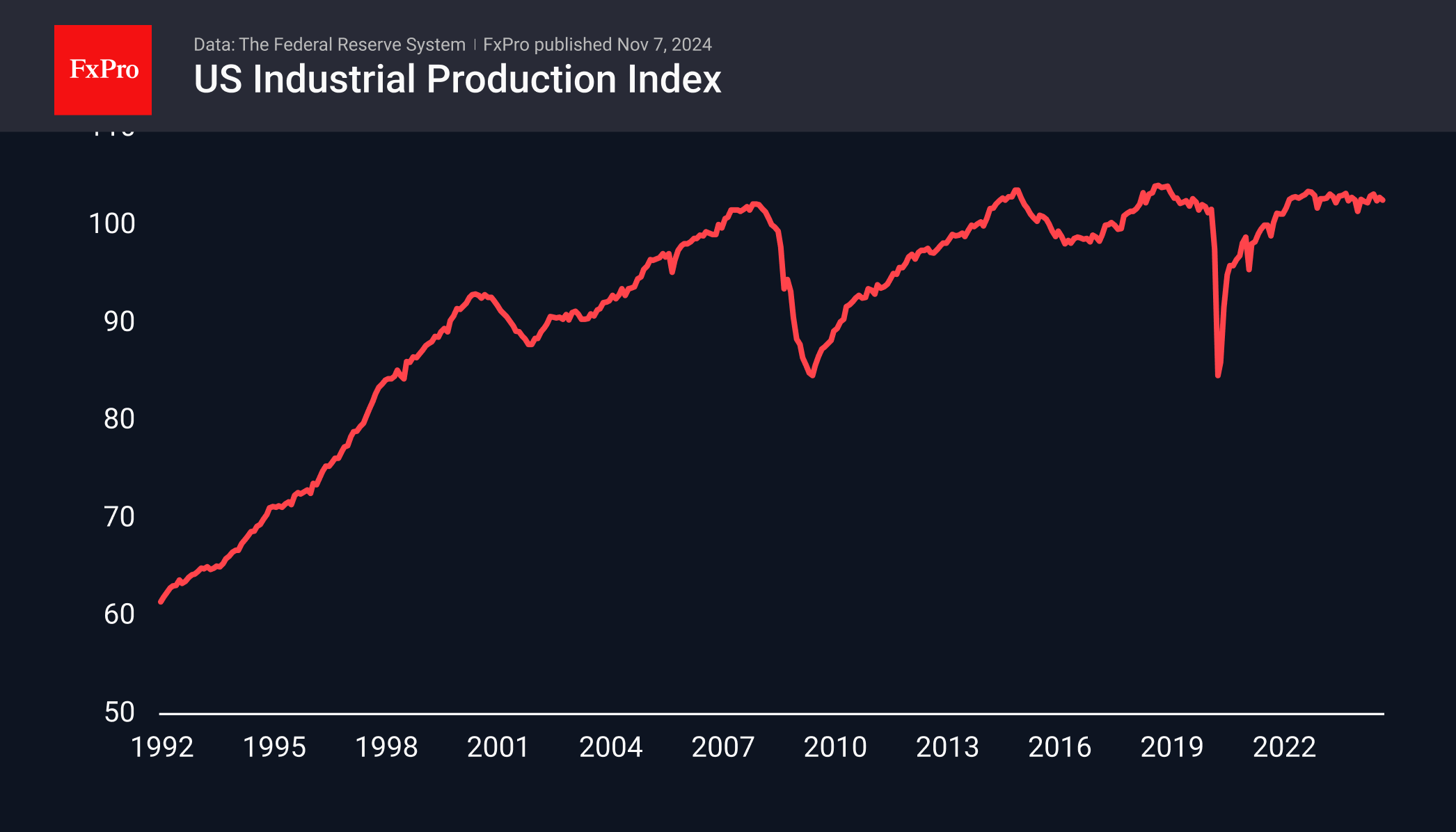 US Industrial Production 241107.png