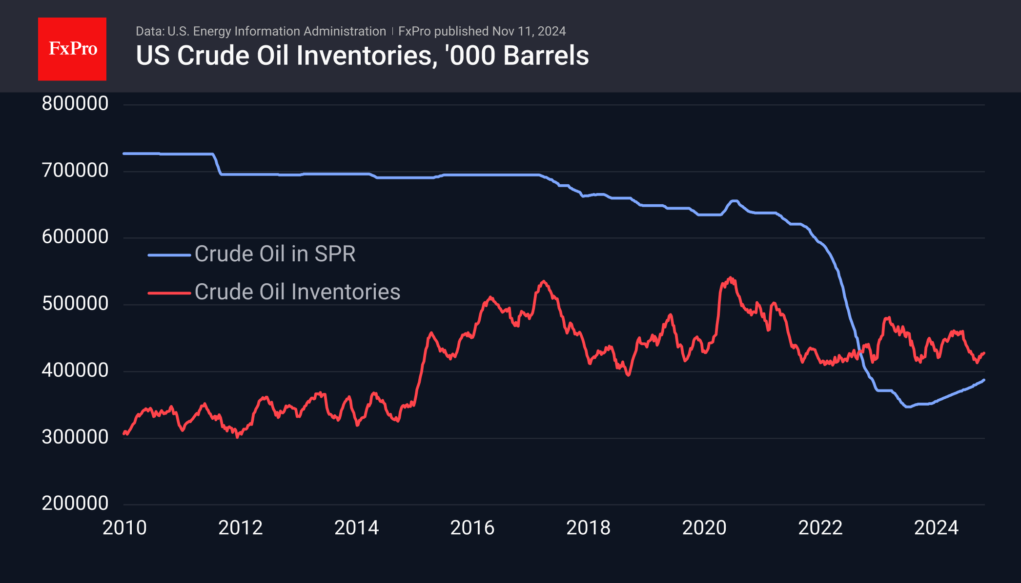 Oil Inventories 241111.png