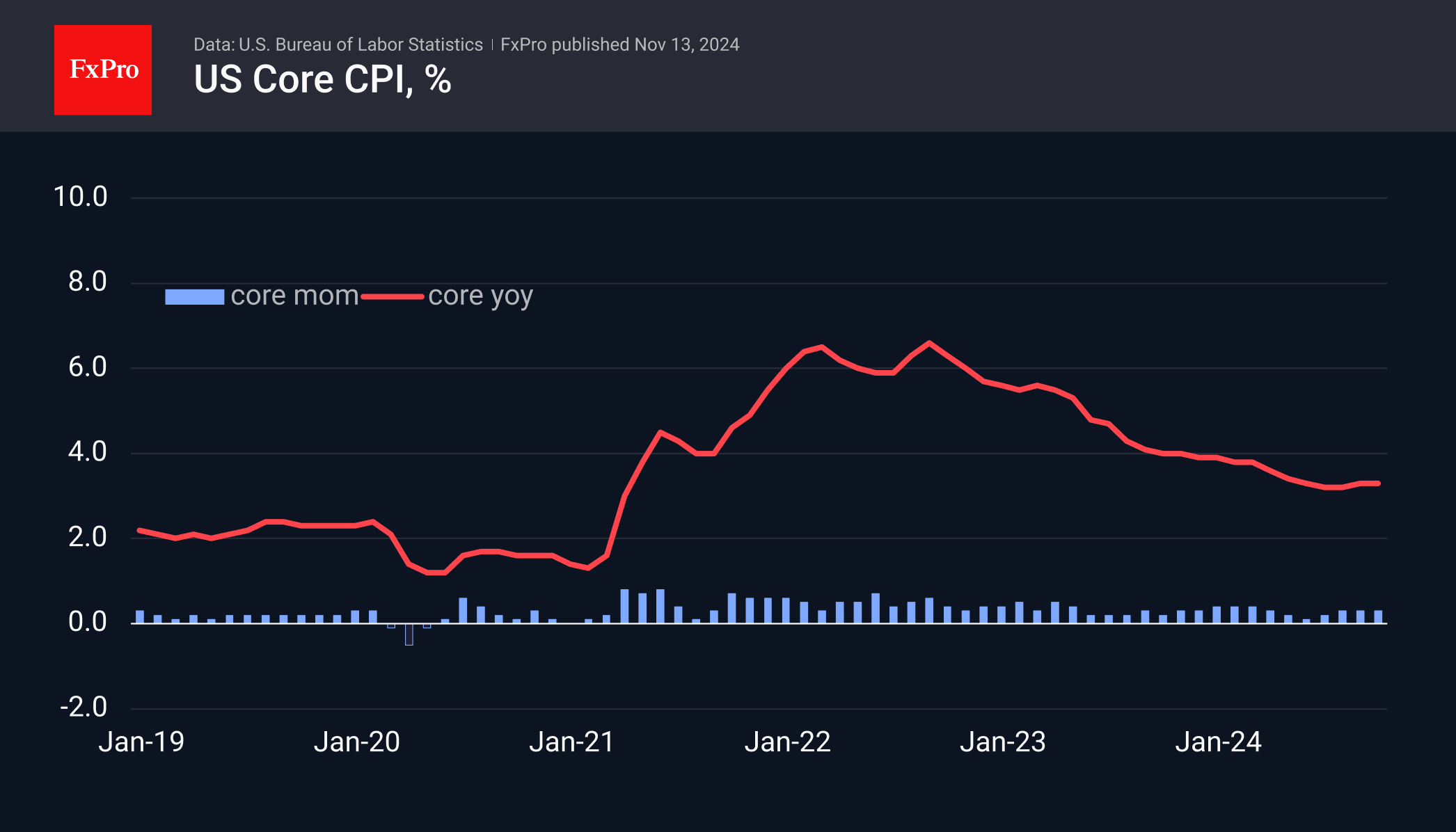 US Core CPI 241113.png