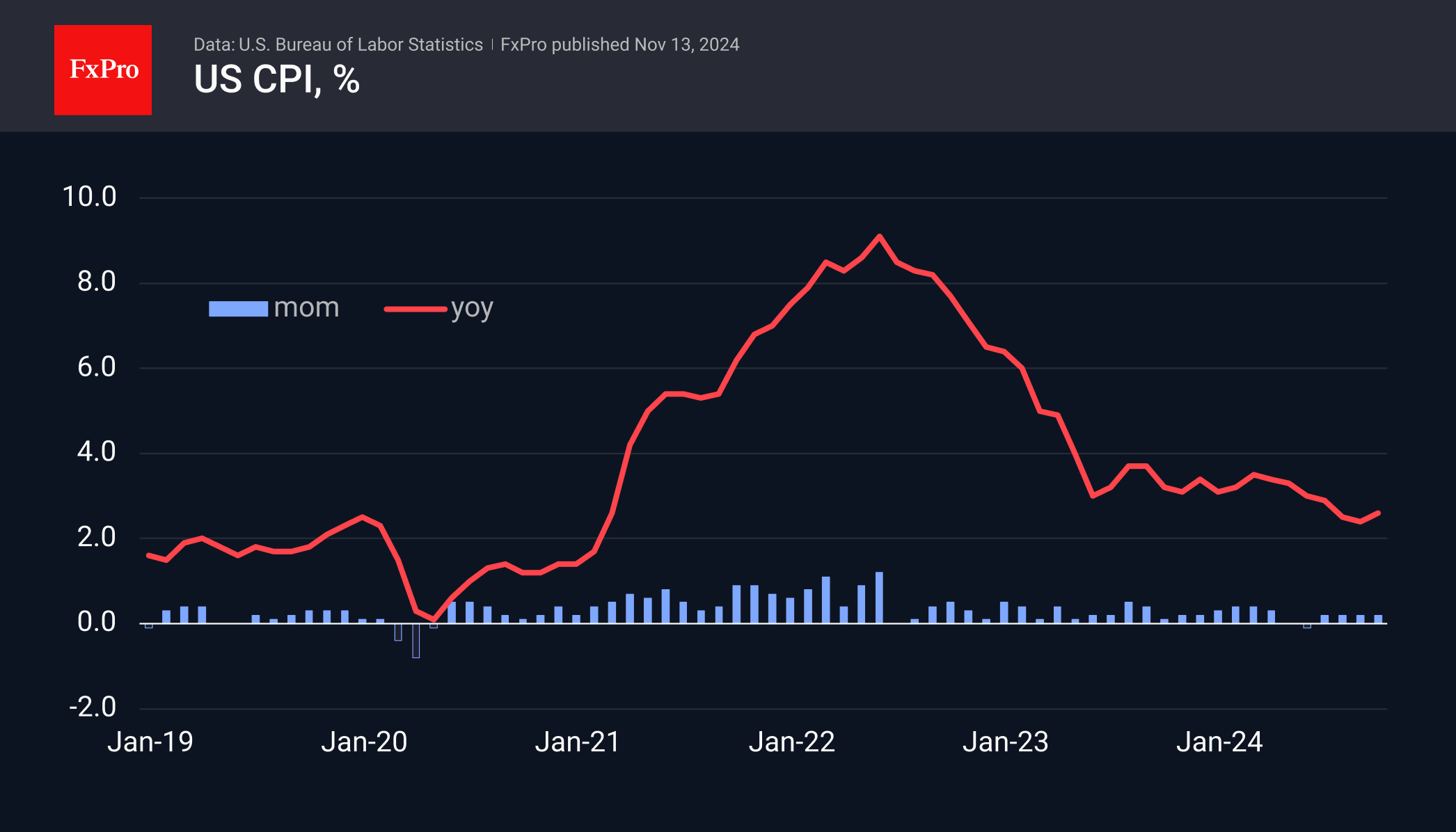 US CPI 241113.png