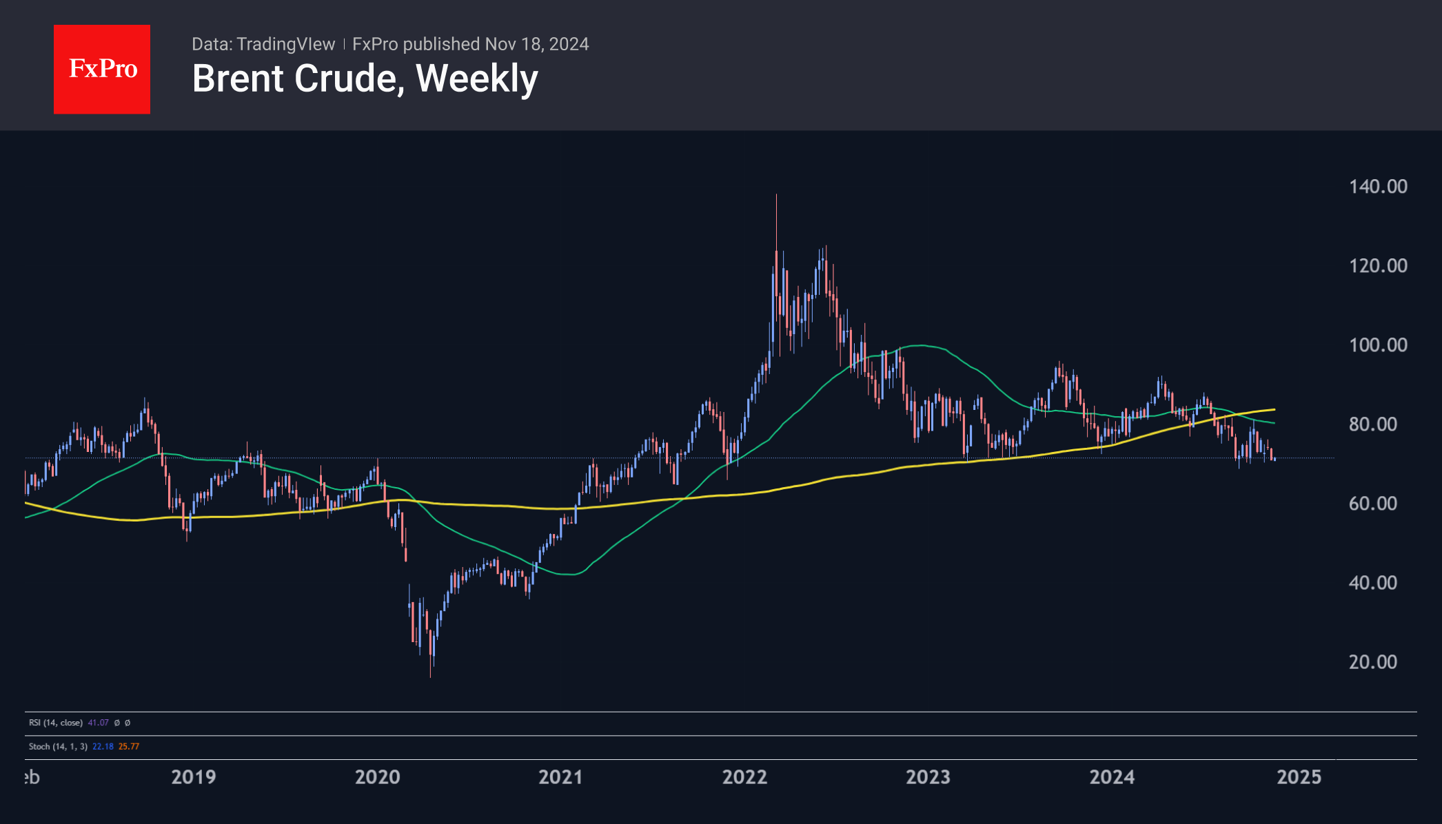 Brent Weekly 241118.png