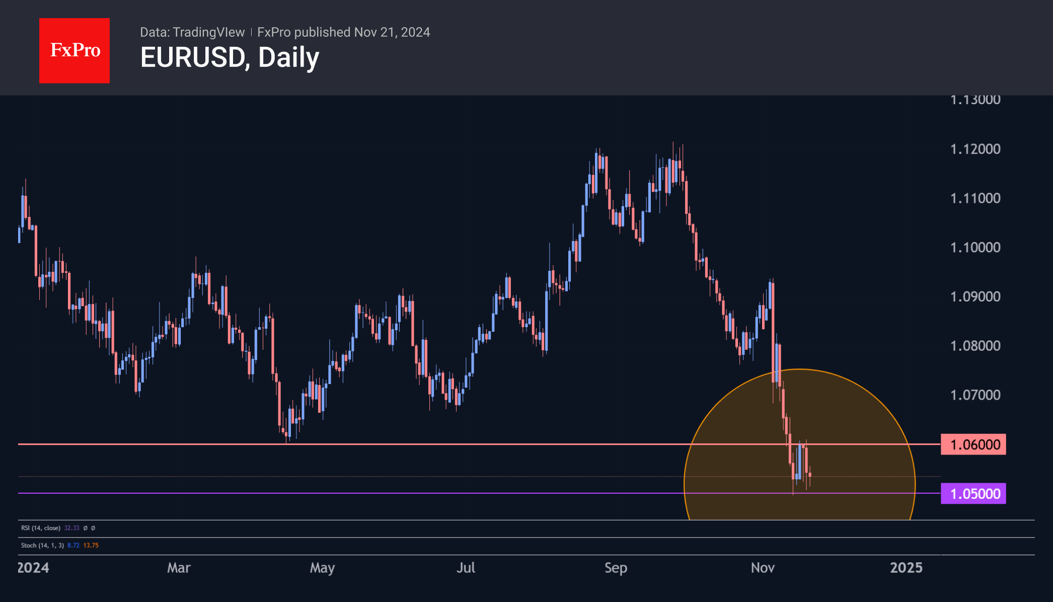 02 EURUSD Daily 241121.png